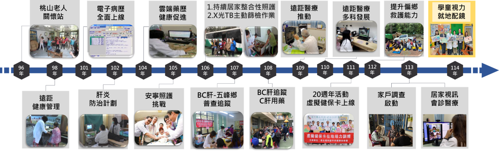 歷年成果