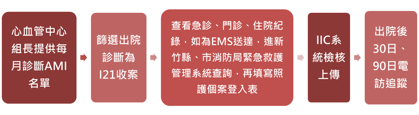 ACS 流程圖
