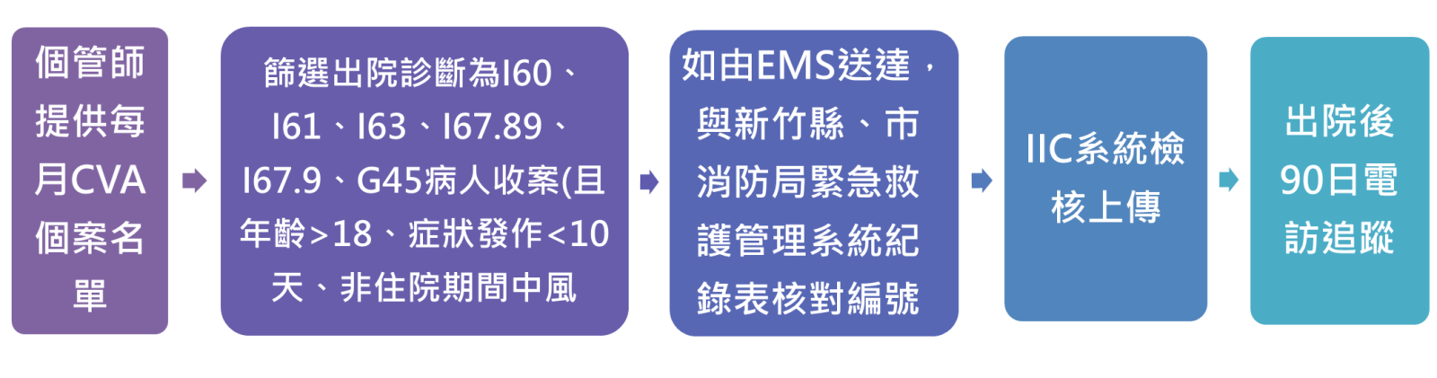 CVA 流程圖