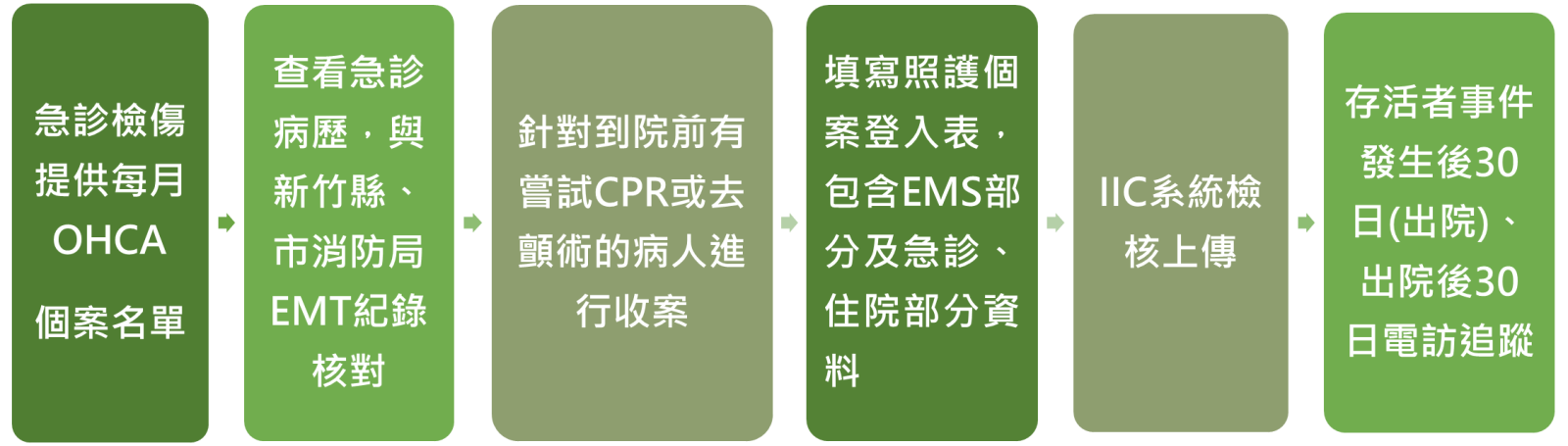 OHCA 流程圖