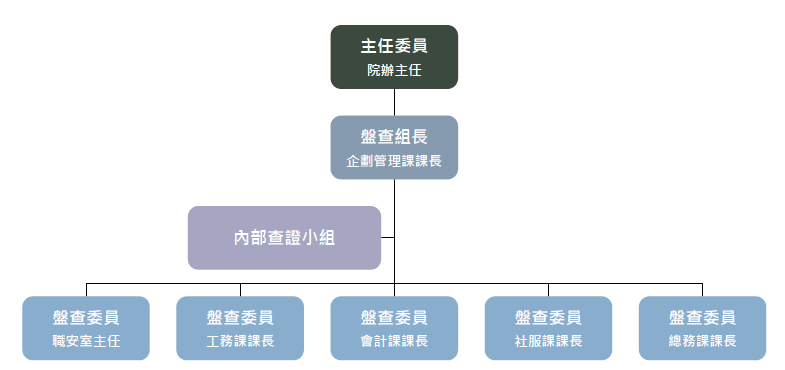 溫室氣體盤查推行小組組織圖