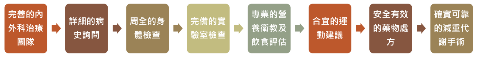 流程小圖