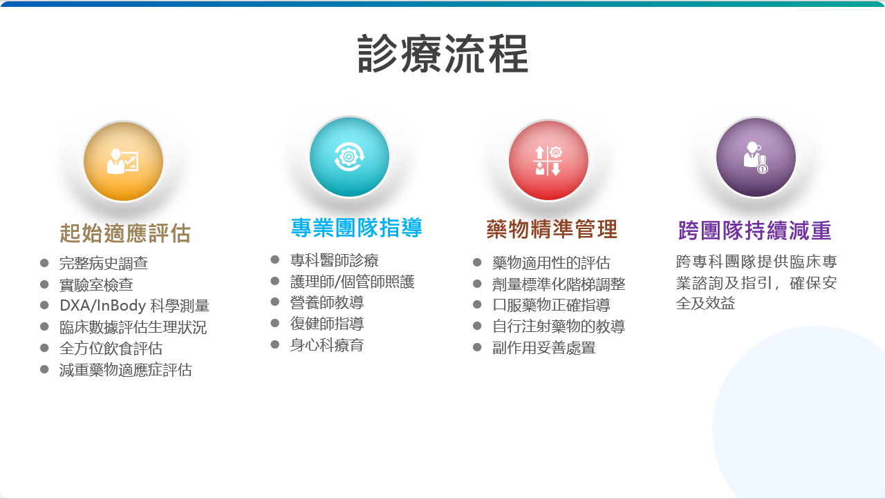 診療流程